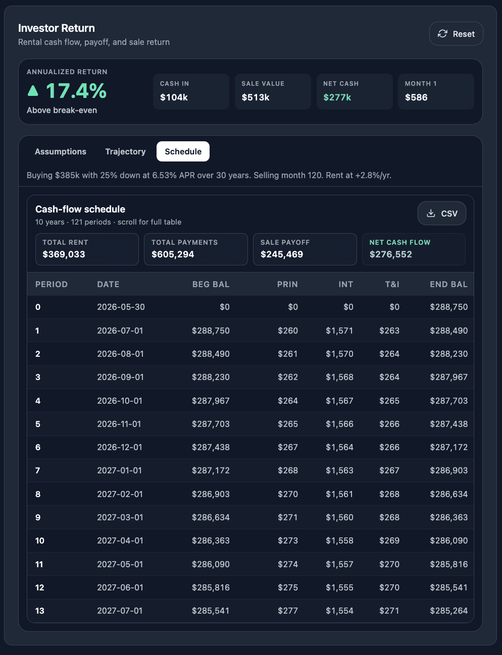 Investor Return panel — 17.4% annualized return, cash-on-cash, net cash and equity, with a month-by-month cash-flow schedule