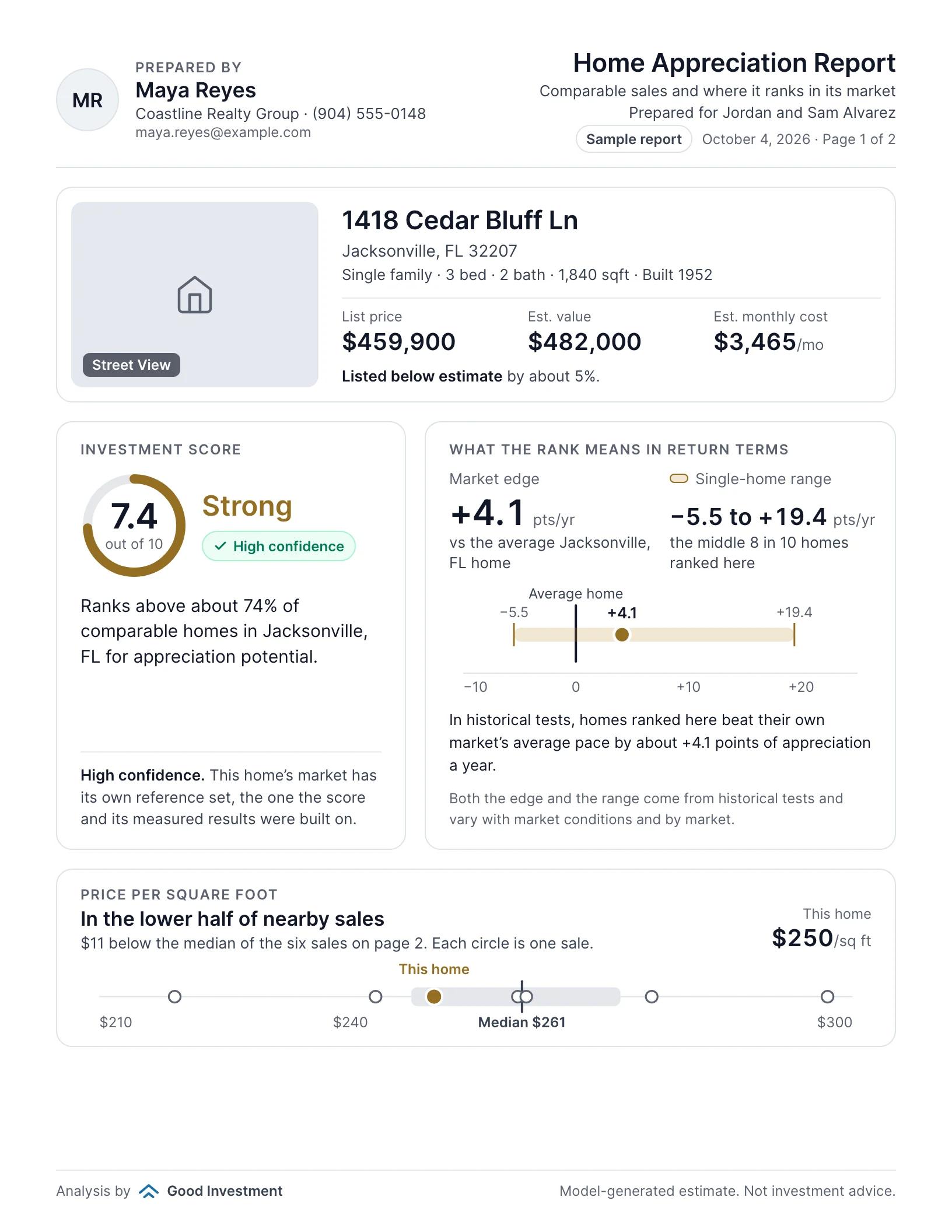Page 1 of a sample Home Appreciation Report: the agent's name, brokerage, phone and email at the top, then the home's list price and estimated value, its score out of 10 with band and confidence, its market edge in points a year with the single-home range, and its price per square foot against nearby sales