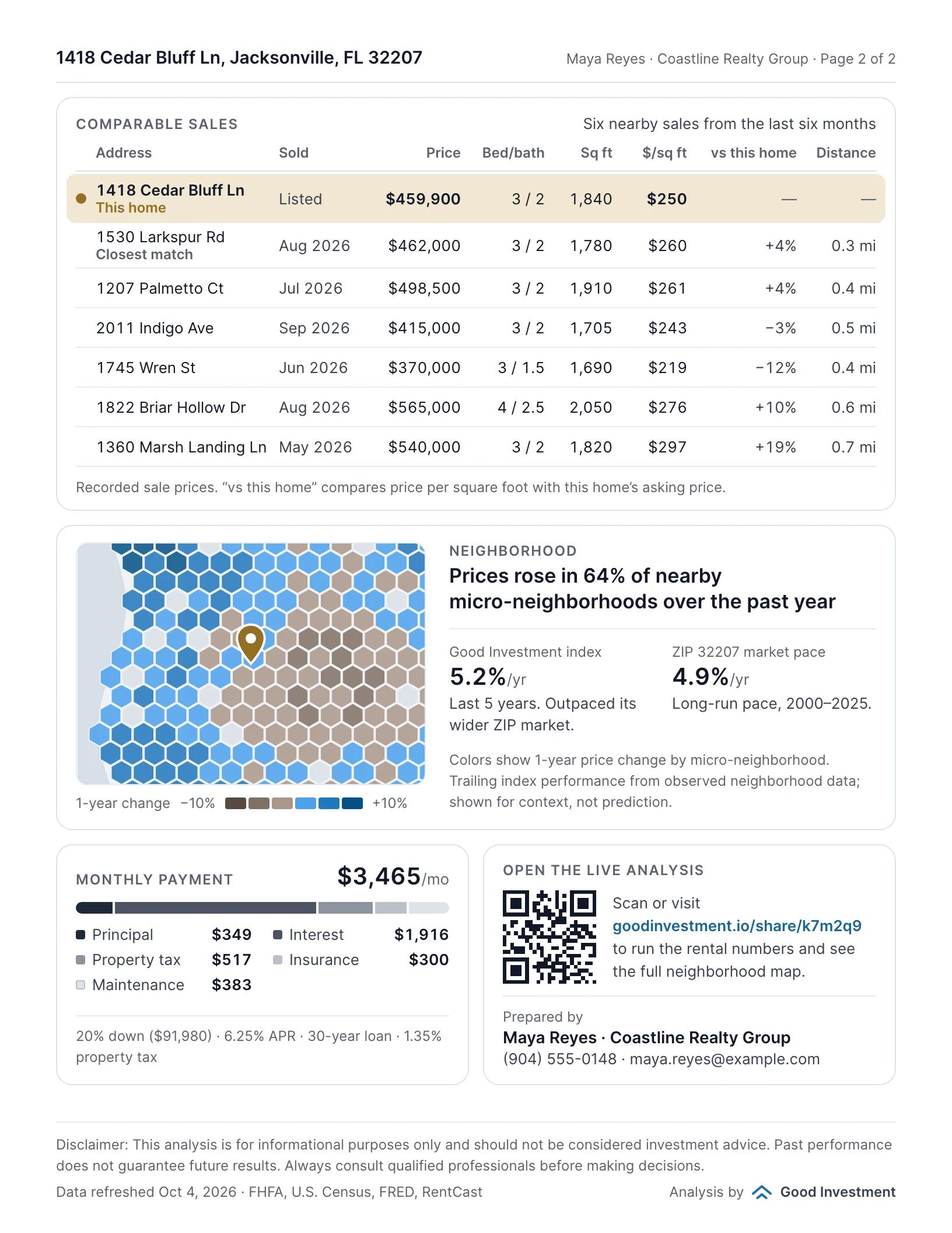 Page 2 of the sample Home Appreciation Report: a comparable sales table with this home pinned on top and the closest match marked, a neighborhood map with the home plotted beside the neighborhood index and the ZIP code's long-run appreciation, the monthly payment broken into principal, interest, tax, insurance and maintenance, and a QR code that opens the live client link, with the agent's contact details.